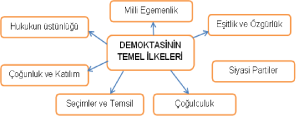 demokrasinin ilkeleri