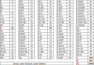 roma rakamları tablosu