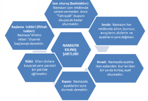 Namazın kılınış şartlarını anlatan bir kavram haritası oluşturunuz.