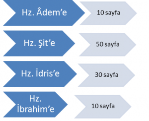 Hangi peygambere kaç sayfalık suhuf gönderildiğini gösteren bir kavram haritası 